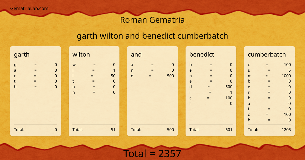 garth wilton and benedict cumberbatch in roman Gematria